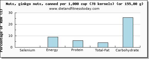 selenium and nutritional content in ginkgo nuts